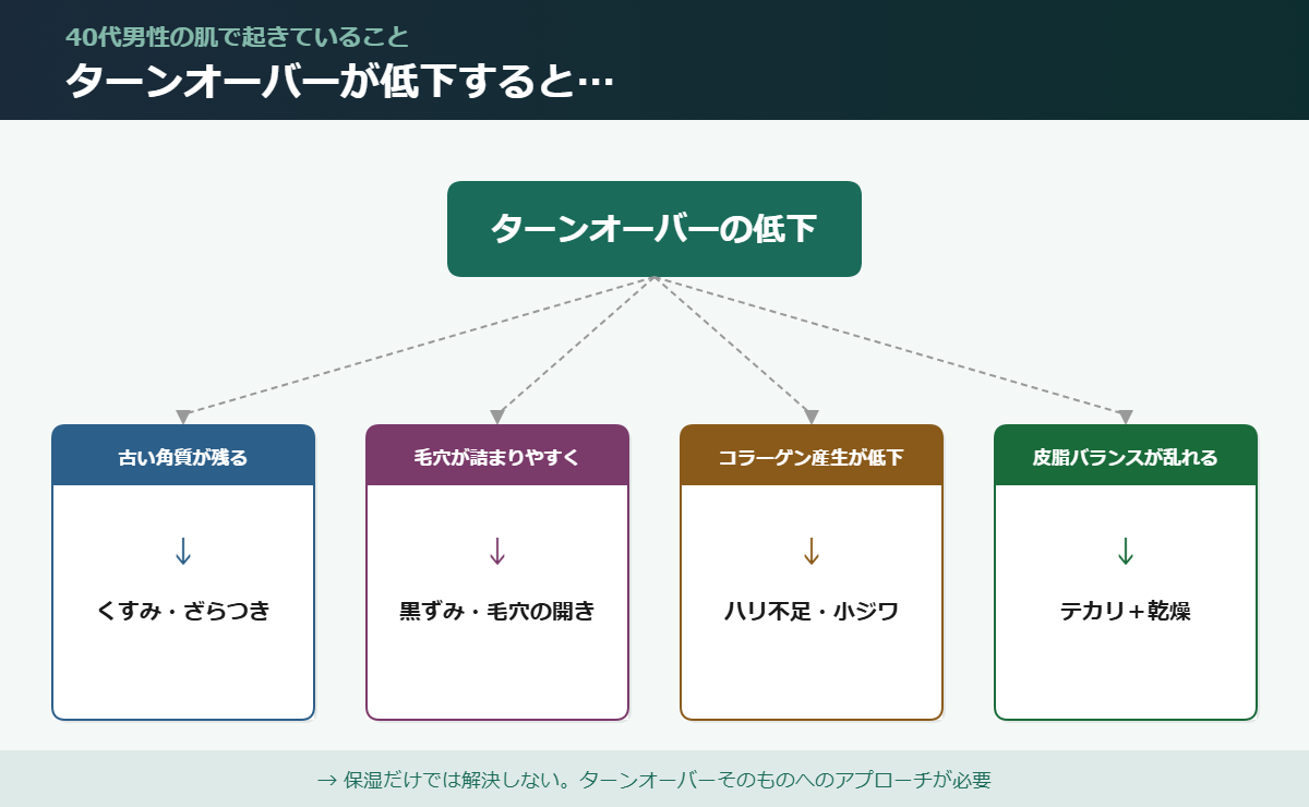 ターンオーバー低下と4つの肌悩みフロー図