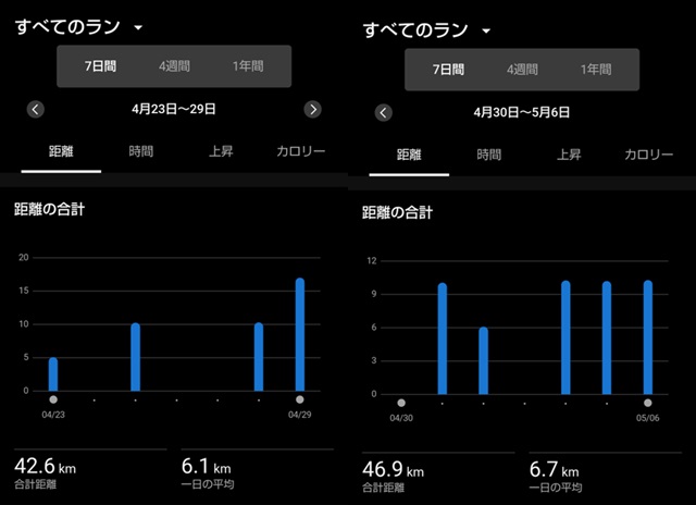 GW期間のGarmin走行記録（4月23日〜5月6日）