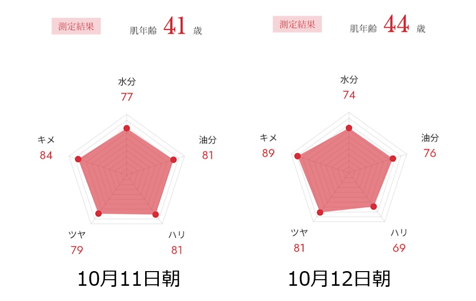 インナーシグナルのAI肌測定を2日続けて測った結果。10月11日は肌年齢41歳、12日は44歳